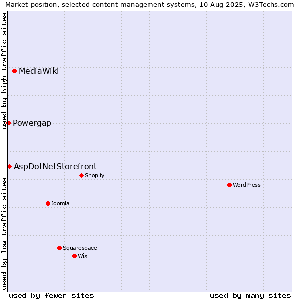 Market position of MediaWiki vs. AspDotNetStorefront vs. Powergap