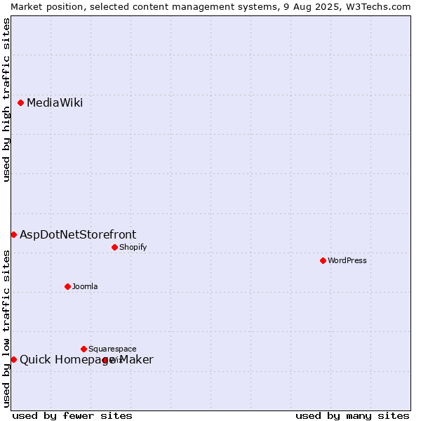 Market position of MediaWiki vs. Quick Homepage Maker vs. AspDotNetStorefront