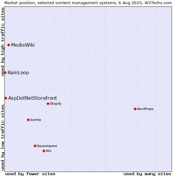 Market position of MediaWiki vs. AspDotNetStorefront vs. RainLoop