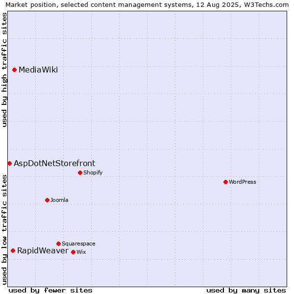 Market position of MediaWiki vs. RapidWeaver vs. AspDotNetStorefront