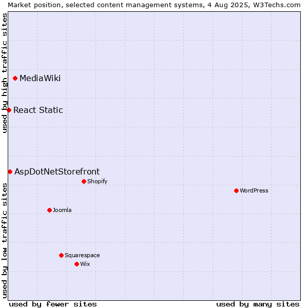 Market position of MediaWiki vs. AspDotNetStorefront vs. React Static
