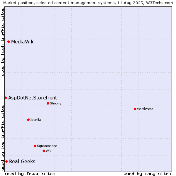Market position of MediaWiki vs. Real Geeks vs. AspDotNetStorefront