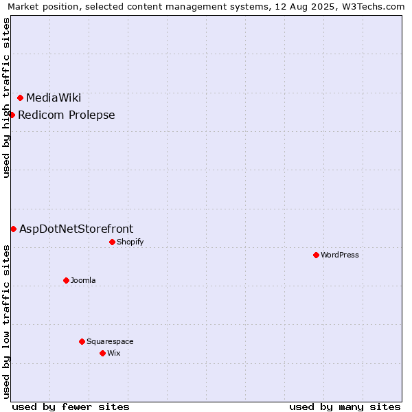 Market position of MediaWiki vs. AspDotNetStorefront vs. Redicom Prolepse