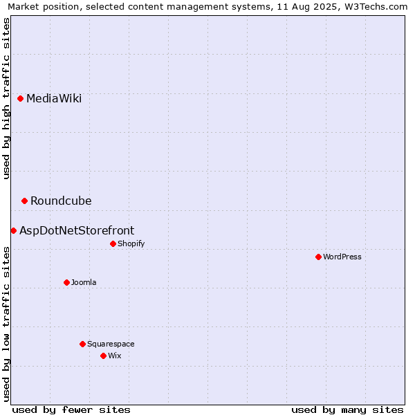 Market position of Roundcube vs. MediaWiki vs. AspDotNetStorefront