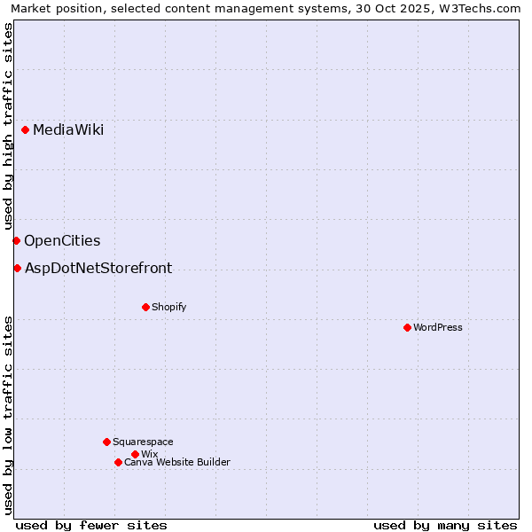 Market position of MediaWiki vs. AspDotNetStorefront vs. OpenCities