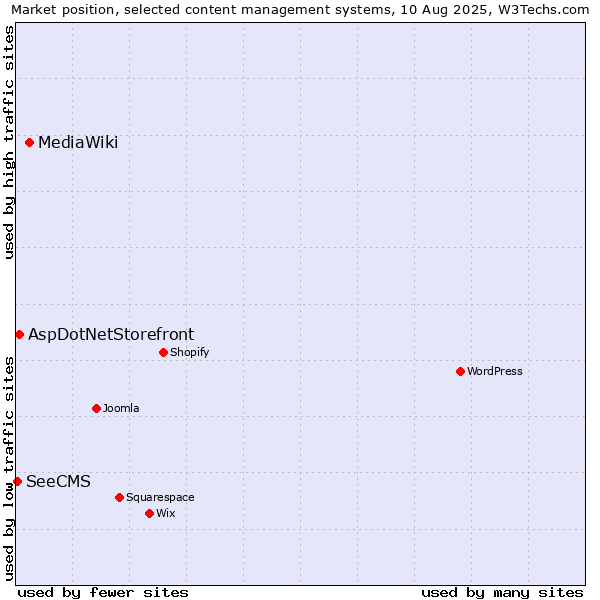 Market position of MediaWiki vs. AspDotNetStorefront vs. SeeCMS