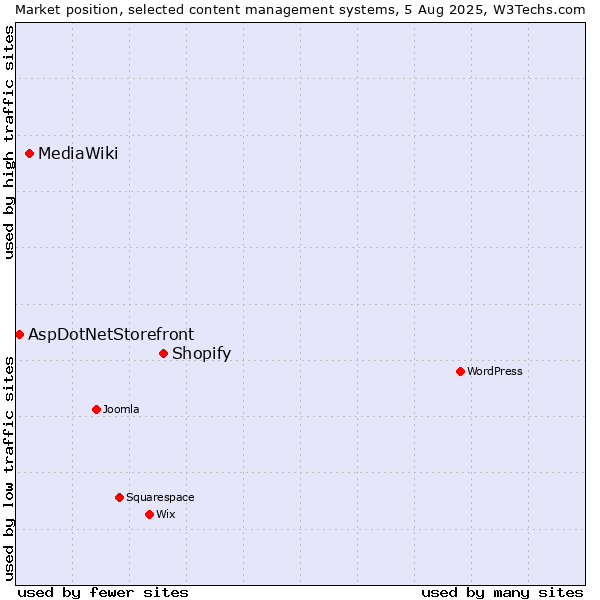 Market position of Shopify vs. MediaWiki vs. AspDotNetStorefront