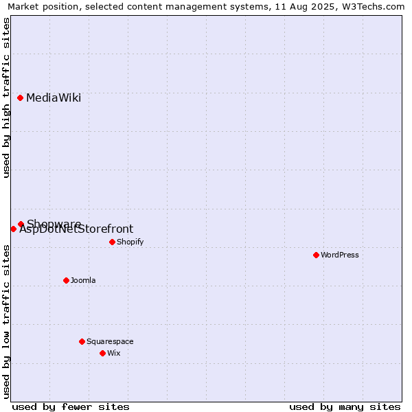 Market position of Shopware vs. MediaWiki vs. AspDotNetStorefront