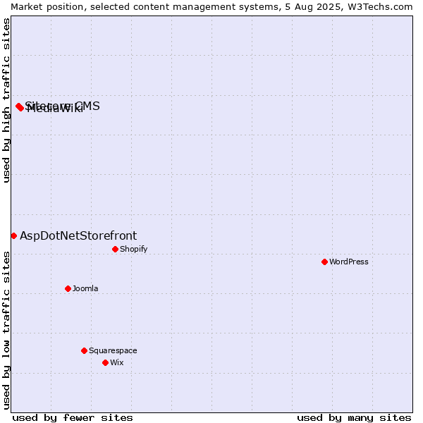 Market position of MediaWiki vs. Sitecore CMS vs. AspDotNetStorefront