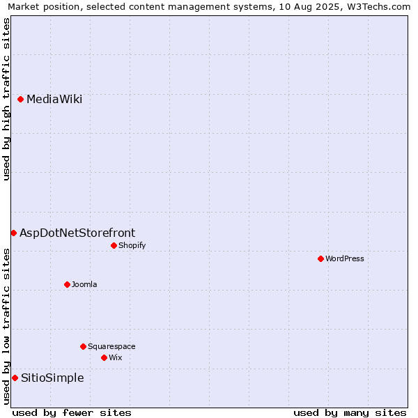 Market position of MediaWiki vs. SitioSimple vs. AspDotNetStorefront