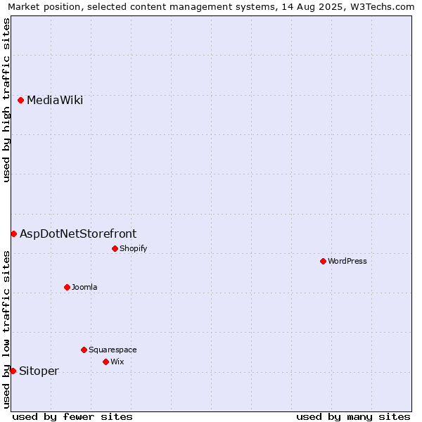 Market position of MediaWiki vs. AspDotNetStorefront vs. Sitoper