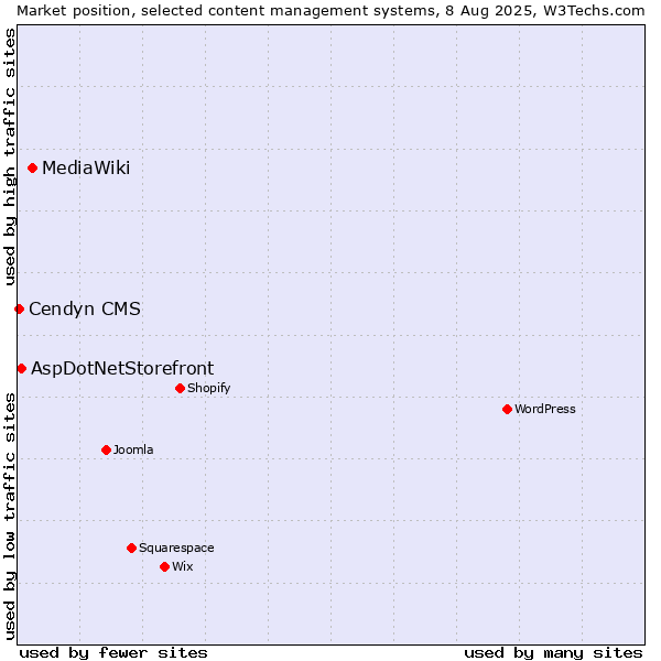 Market position of MediaWiki vs. AspDotNetStorefront vs. Cendyn CMS