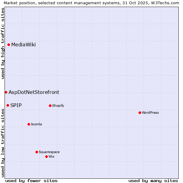 Market position of MediaWiki vs. SPIP vs. AspDotNetStorefront