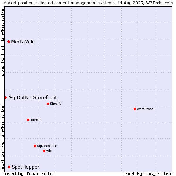 Market position of SpotHopper vs. MediaWiki vs. AspDotNetStorefront