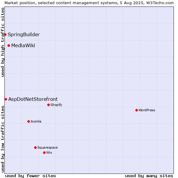 Market position of MediaWiki vs. AspDotNetStorefront vs. SpringBuilder
