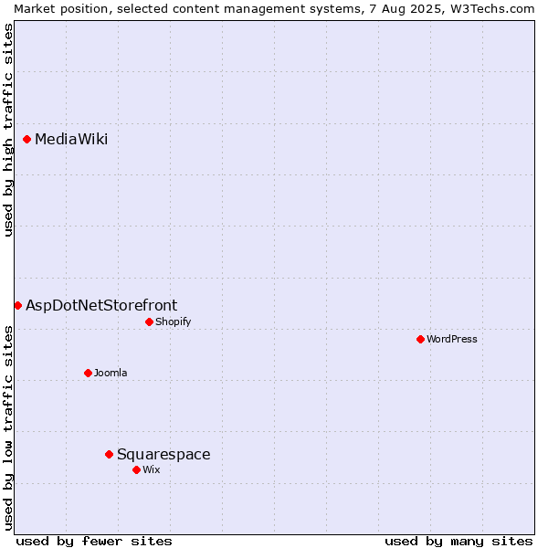 Market position of Squarespace vs. MediaWiki vs. AspDotNetStorefront