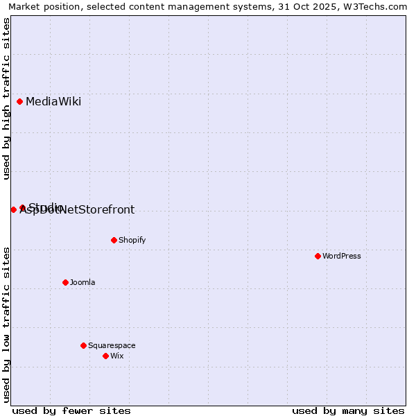 Market position of Studio vs. MediaWiki vs. AspDotNetStorefront