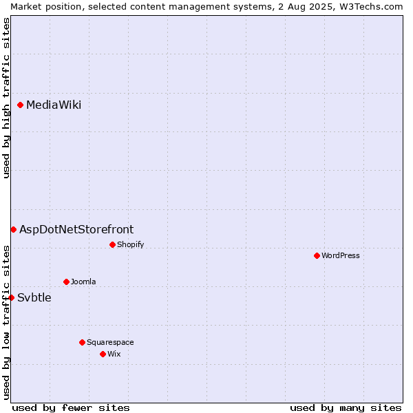 Market position of MediaWiki vs. AspDotNetStorefront vs. Svbtle