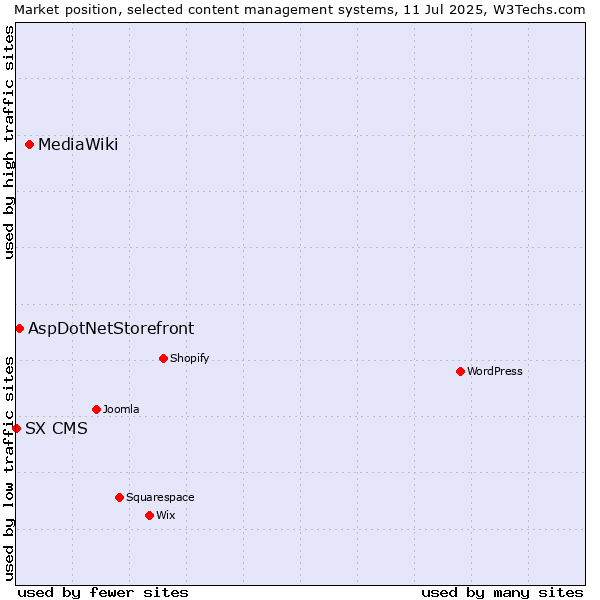 Market position of MediaWiki vs. AspDotNetStorefront vs. SX CMS
