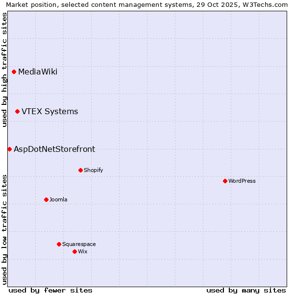 Market position of VTEX Systems vs. MediaWiki vs. AspDotNetStorefront
