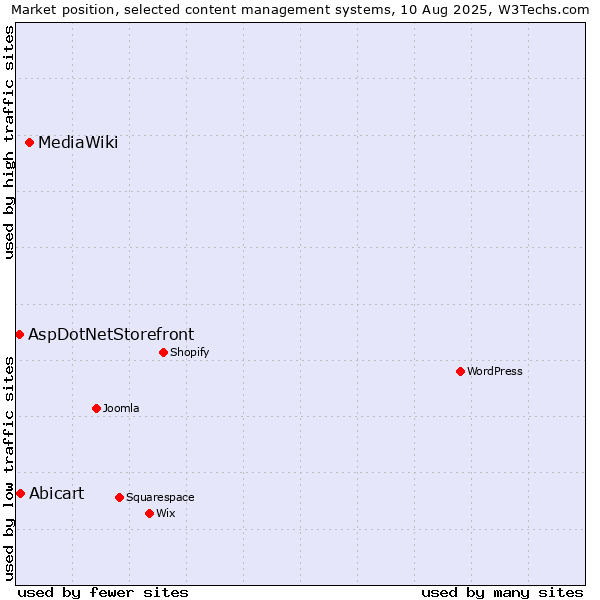 Market position of MediaWiki vs. Abicart vs. AspDotNetStorefront