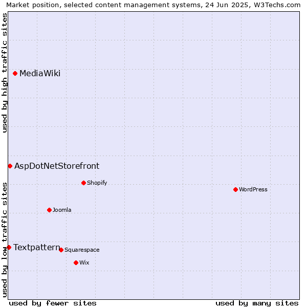 Market position of MediaWiki vs. AspDotNetStorefront vs. Textpattern