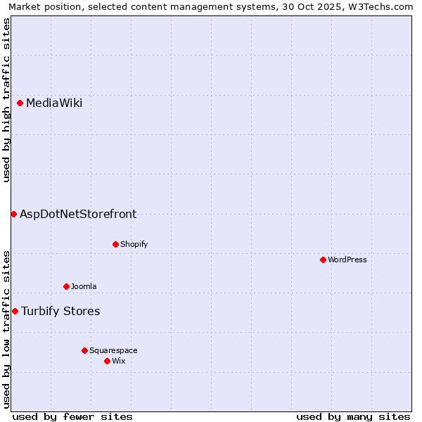 Market position of MediaWiki vs. Turbify Stores vs. AspDotNetStorefront