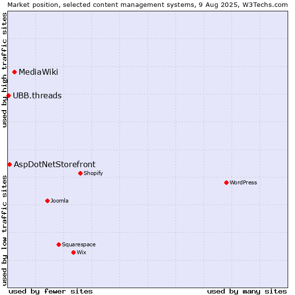 Market position of MediaWiki vs. AspDotNetStorefront vs. UBB.threads