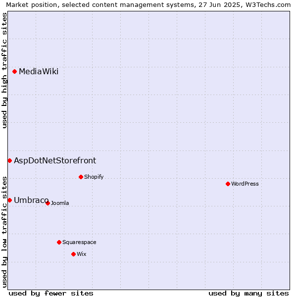 Market position of MediaWiki vs. Umbraco vs. AspDotNetStorefront