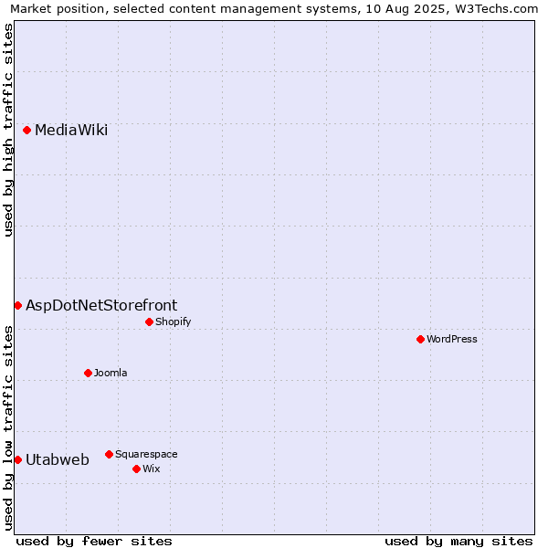Market position of MediaWiki vs. AspDotNetStorefront vs. Utabweb