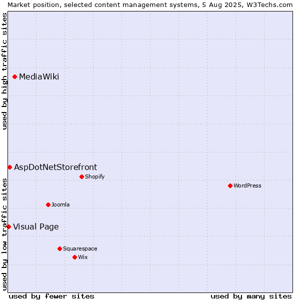 Market position of MediaWiki vs. AspDotNetStorefront vs. Visual Page