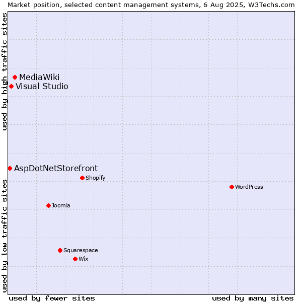 Market position of MediaWiki vs. Visual Studio vs. AspDotNetStorefront