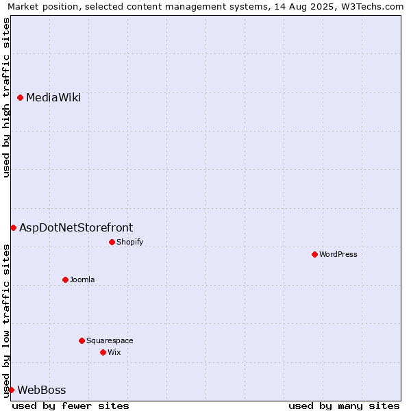 Market position of MediaWiki vs. AspDotNetStorefront vs. WebBoss