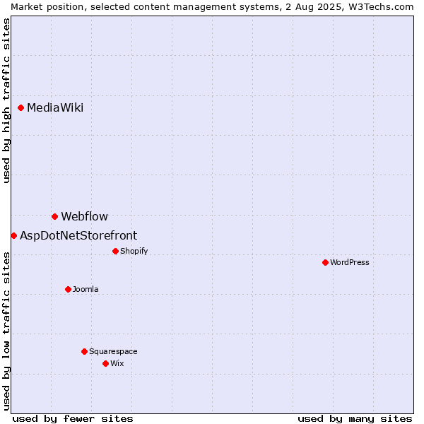Market position of Webflow vs. MediaWiki vs. AspDotNetStorefront