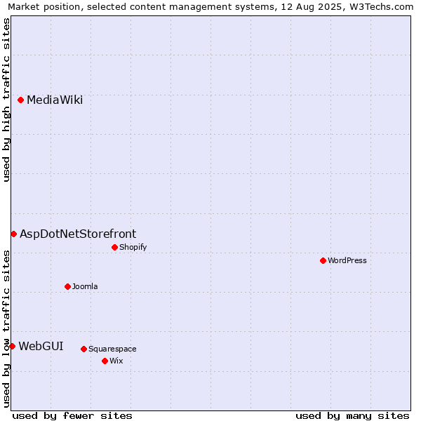 Market position of MediaWiki vs. AspDotNetStorefront vs. WebGUI
