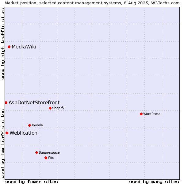 Market position of MediaWiki vs. Weblication vs. AspDotNetStorefront