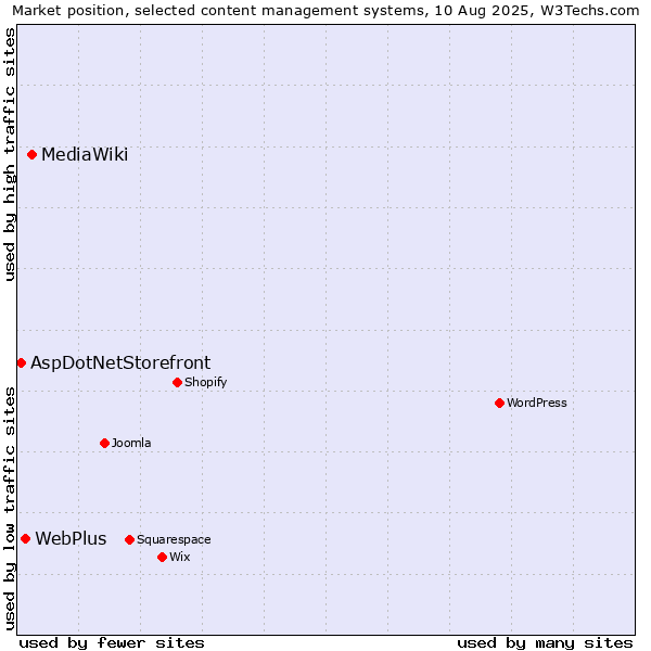 Market position of MediaWiki vs. WebPlus vs. AspDotNetStorefront