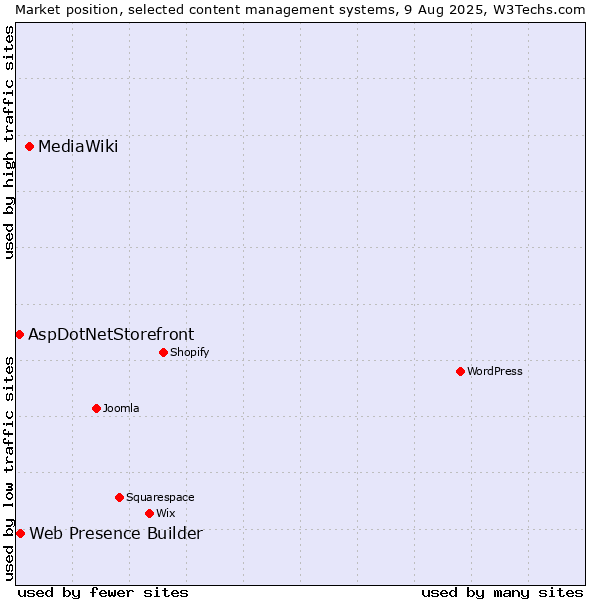 Market position of MediaWiki vs. Web Presence Builder vs. AspDotNetStorefront