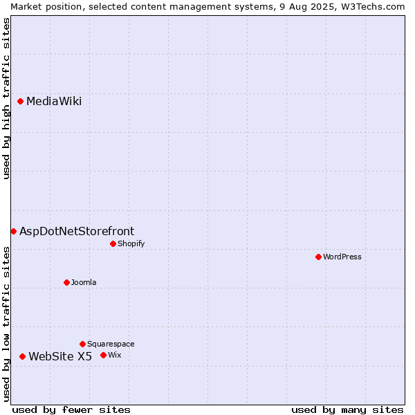 Market position of WebSite X5 vs. MediaWiki vs. AspDotNetStorefront