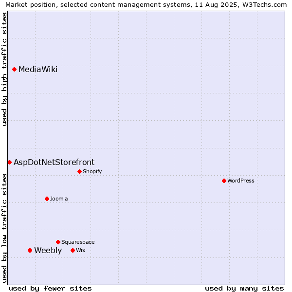 Market position of Weebly vs. MediaWiki vs. AspDotNetStorefront
