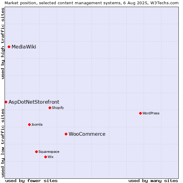 Market position of WooCommerce vs. MediaWiki vs. AspDotNetStorefront