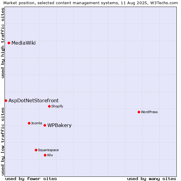 Market position of WPBakery vs. MediaWiki vs. AspDotNetStorefront