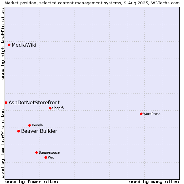 Market position of Beaver Builder vs. MediaWiki vs. AspDotNetStorefront