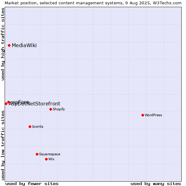 Market position of MediaWiki vs. wpForo vs. AspDotNetStorefront