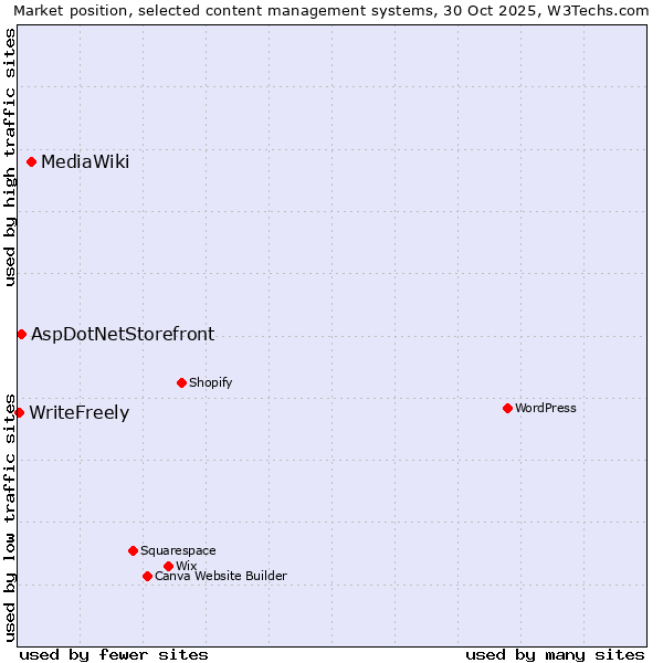 Market position of MediaWiki vs. AspDotNetStorefront vs. WriteFreely