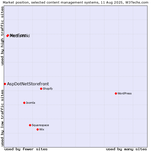 Market position of XenForo vs. MediaWiki vs. AspDotNetStorefront