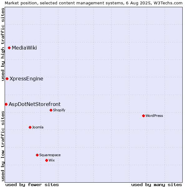 Market position of MediaWiki vs. XpressEngine vs. AspDotNetStorefront