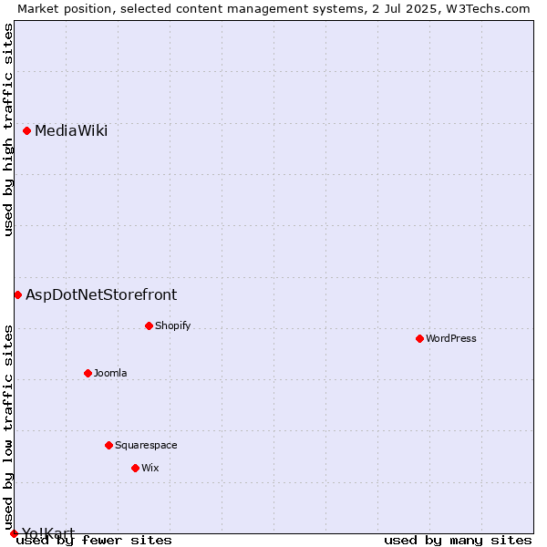Market position of MediaWiki vs. AspDotNetStorefront vs. Yo!Kart