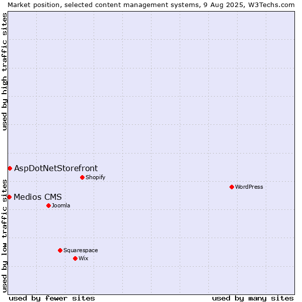 Market position of AspDotNetStorefront vs. Medios CMS