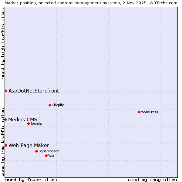 Market position of Web Page Maker vs. AspDotNetStorefront vs. Medios CMS
